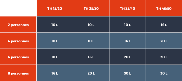Tableau consommation