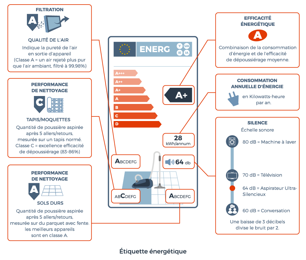 aspirateur etiquette energetique