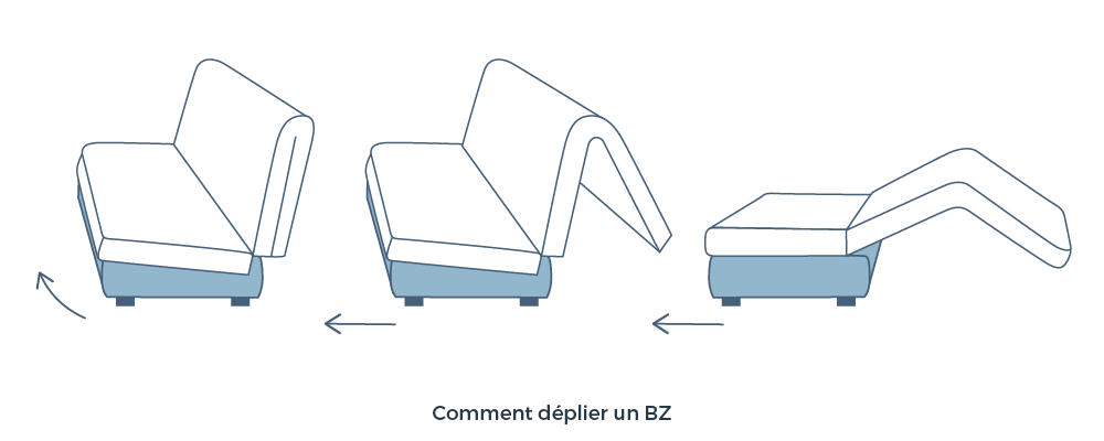 Comment deplier un BZ