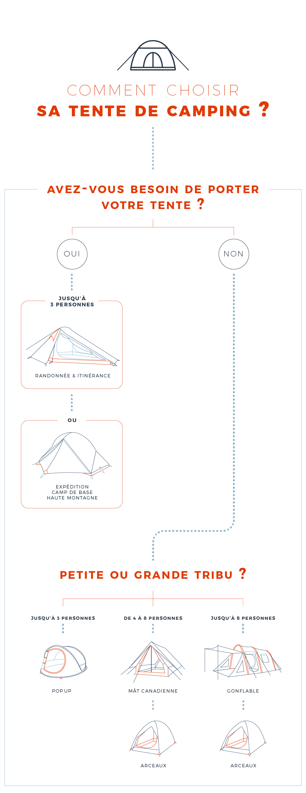 Infographie récapitulative oreiller