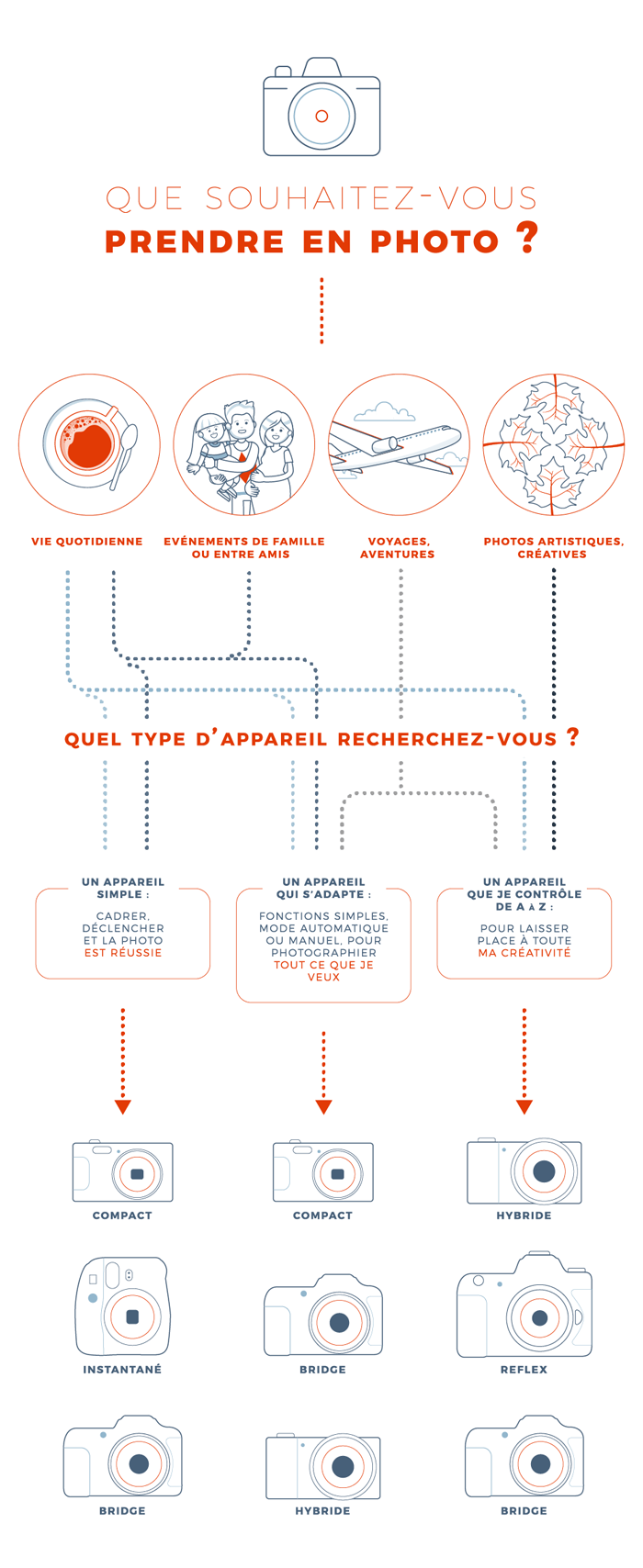 Infographie usages appareil photo