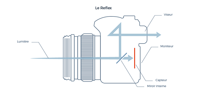 le reflex infographie