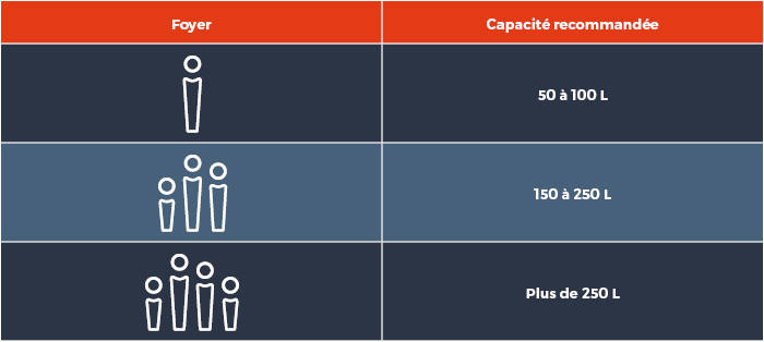 La capacité du congélateur