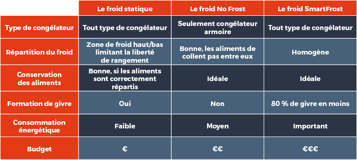 Les types de froid du congélateur