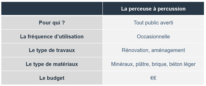 Caractéristiques de la perceuse à percussion
