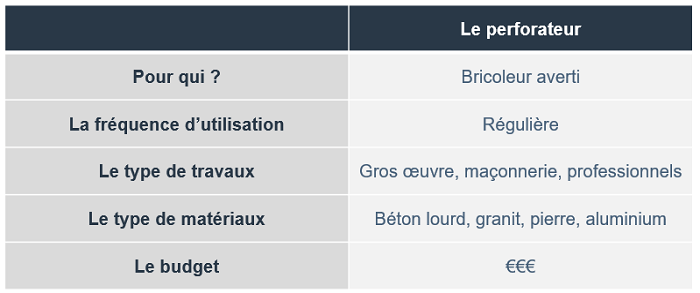 Caractéristiques du perforateur