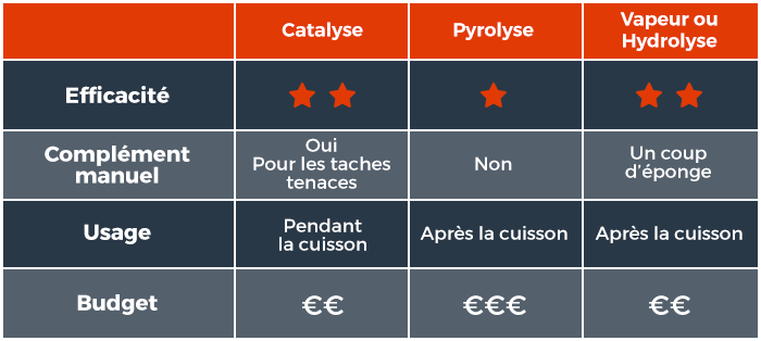 Les systèmes de nettoyage de four