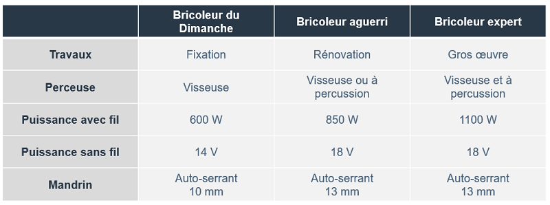 Comparatif perceuse