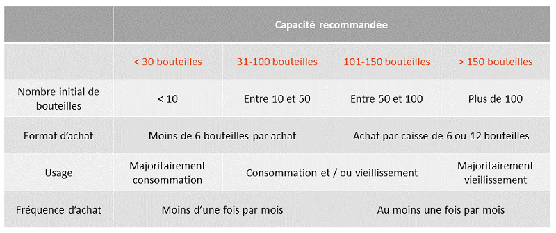 Les contenances de cave à vin