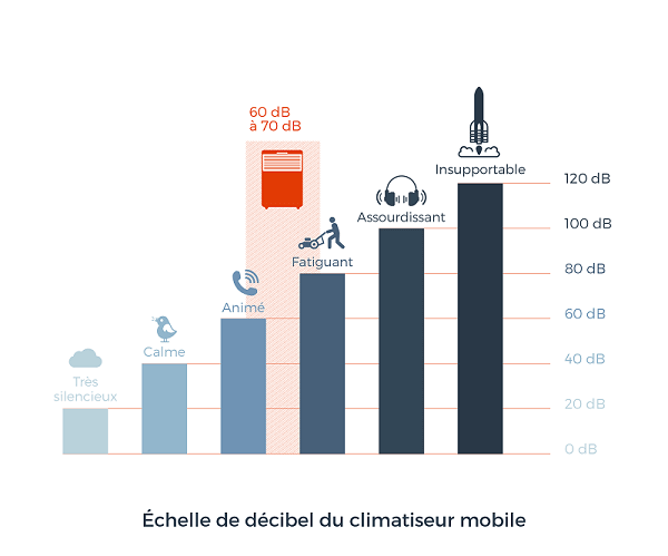 Echelle de bruit du climatiseur mobile