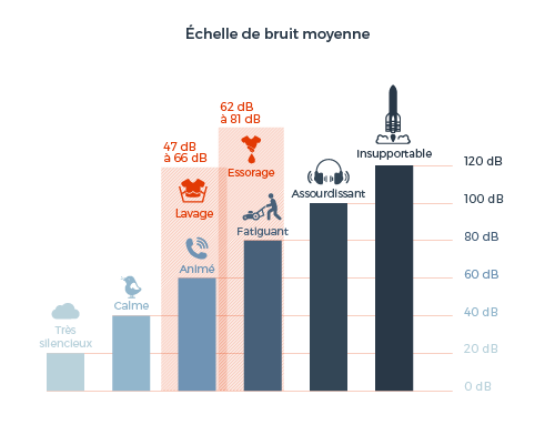 Echelle de bruit