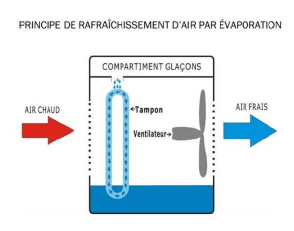 Fonctionnement du rafraîchisseur d'air