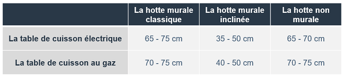 les hauteurs de hotte