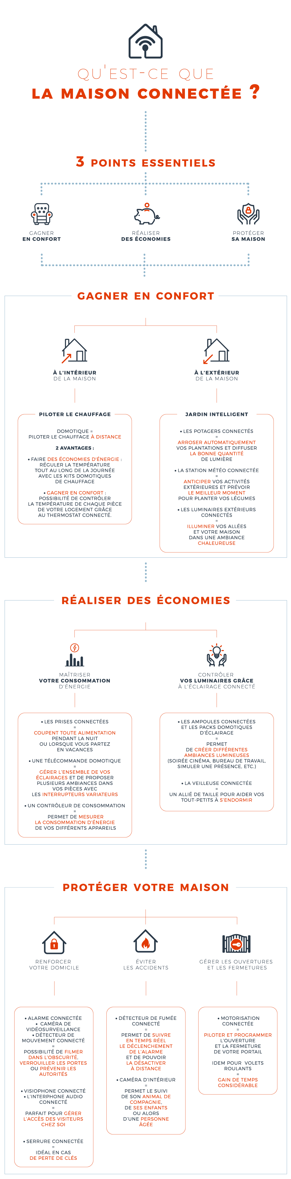 Qu'est-ce que la maison connectée ?