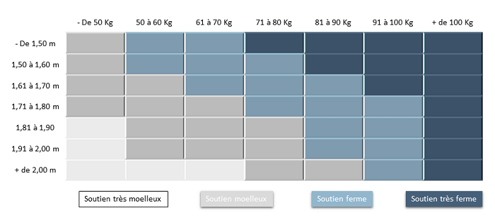 La densité du matelas