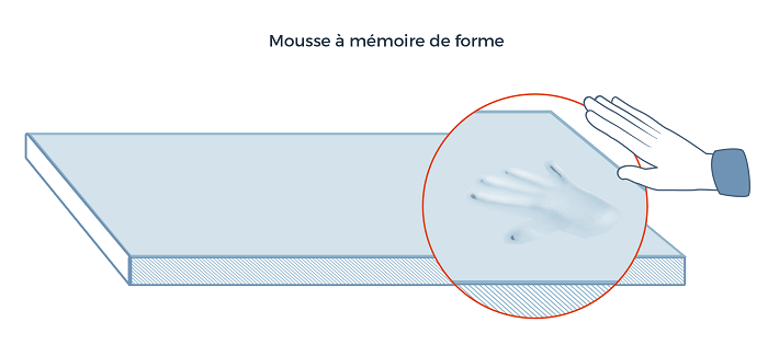 La mousse à mémoire de forme