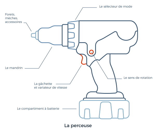 La perceuse