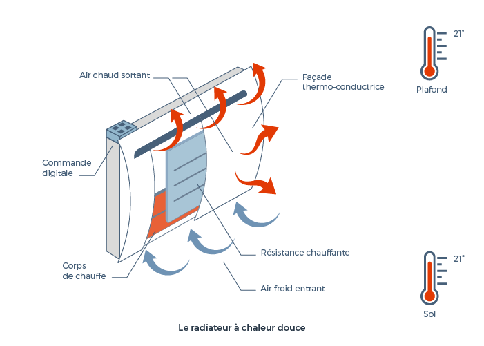 Le radiateur à chaleur douce