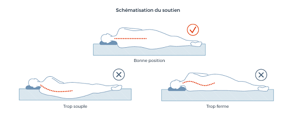Le soutien du matelas