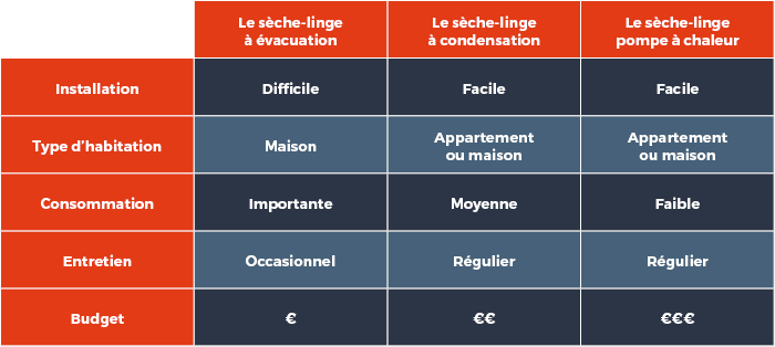 Les 3 types de sèche-linge
