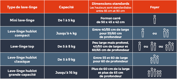 Les capacités de tambour
