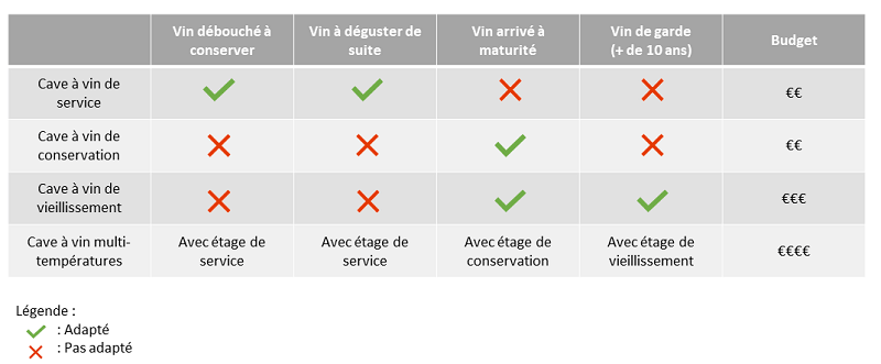 Les caves à vin