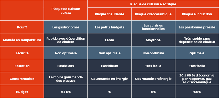 Les différentes plaques de cuisson