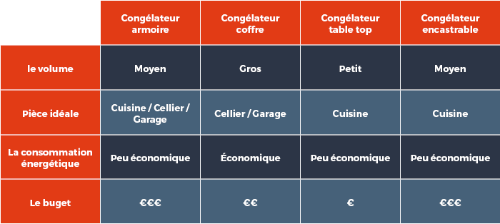 Les différents congélateurs