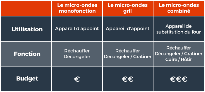 Les différents types de micro-ondes