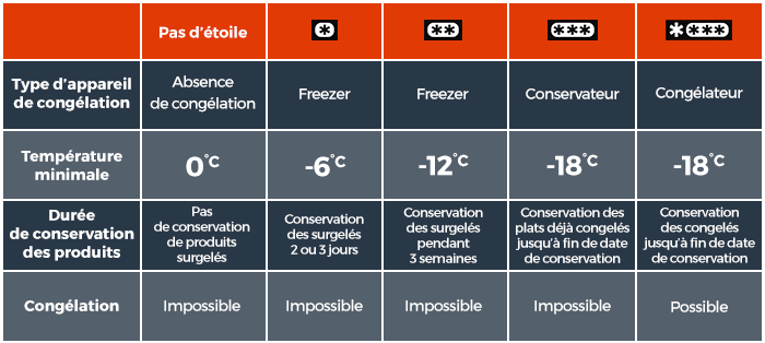 Le froid du congélateur