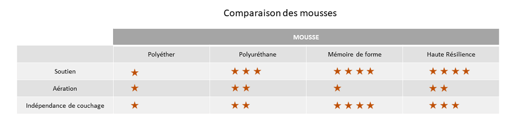 Les mousses de matelas