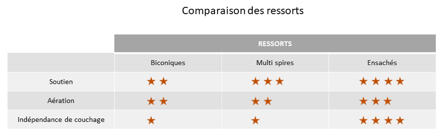 Les ressorts de matelas