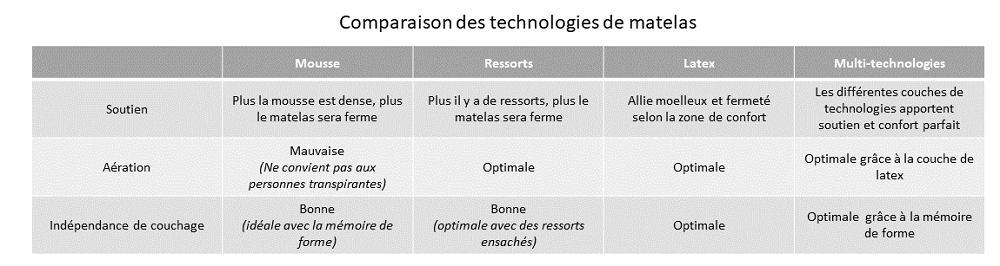 Les technologies de matelas