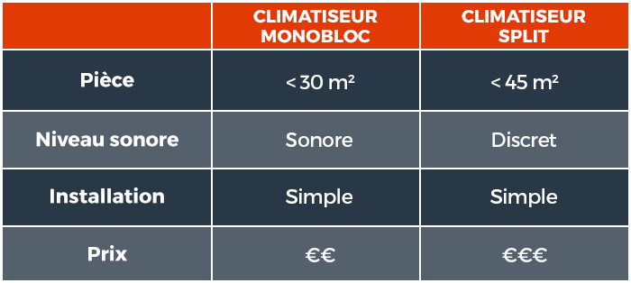Les types de climatiseur mobile
