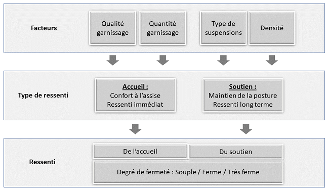 Lexique du matelas