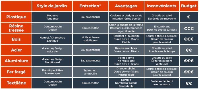 Les matériaux de salon de jardin