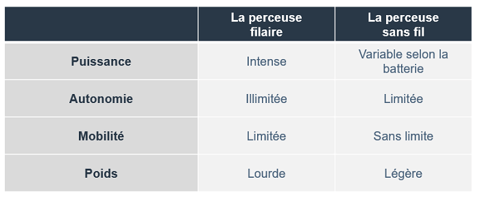 Perceuse avec ou sans fil
