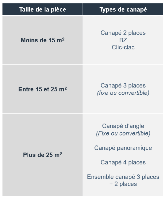 Taille de la pièce vs type de canapé