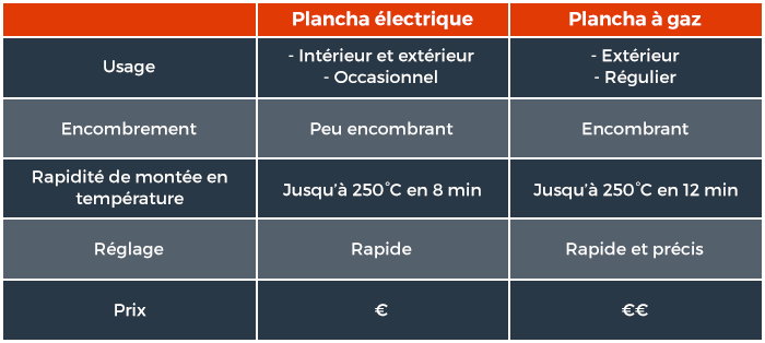 tableau comparatif plancha