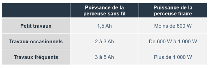 La puissance des perceuses