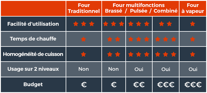 Quel système de chauffe