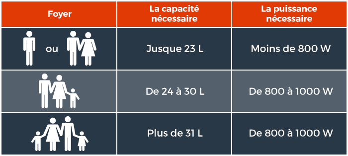 Le volume et la puissance du micro-ondes