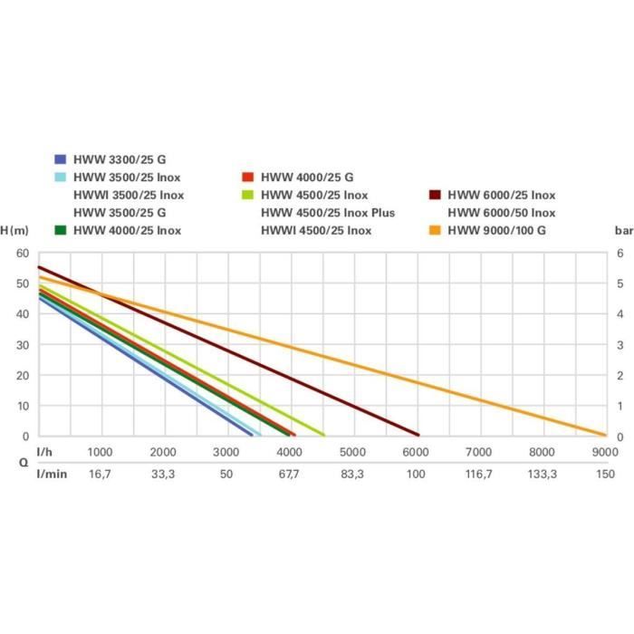 Image secondaire de Surpresseur Inox HWW 4500/25 - METABO avec Réservoir